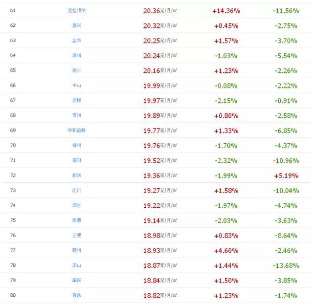 全国房租最贵的100城市有哪些?有一个你肯定想不到