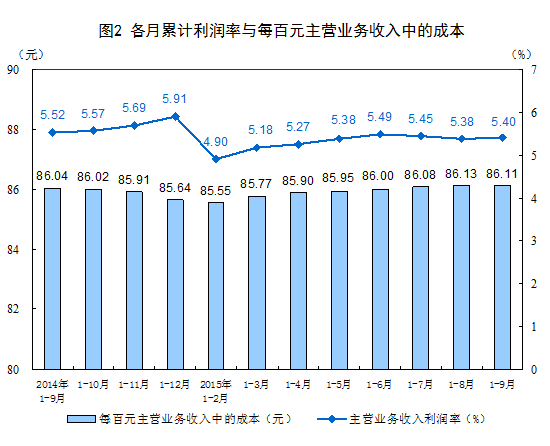 1-9月份全国规模以上工业企业利润总额同比下