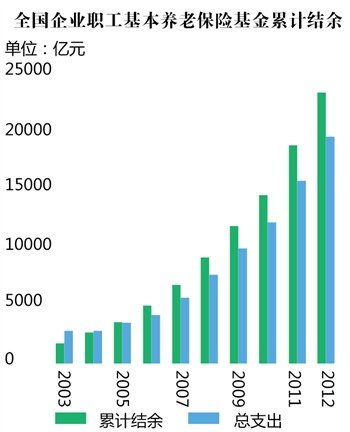職工養(yǎng)老金增速遞減 延遲退休短期或難以推出