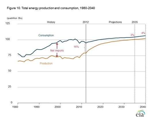 1980-2040年美国能源供求关系图