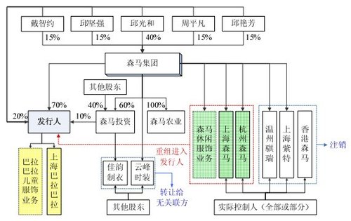 森马服饰九年扩张300倍 邱光和家族财富300亿