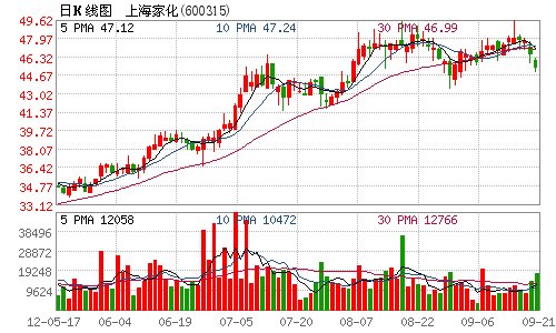 上海家化24日注销1.05万股已回购股权激励股