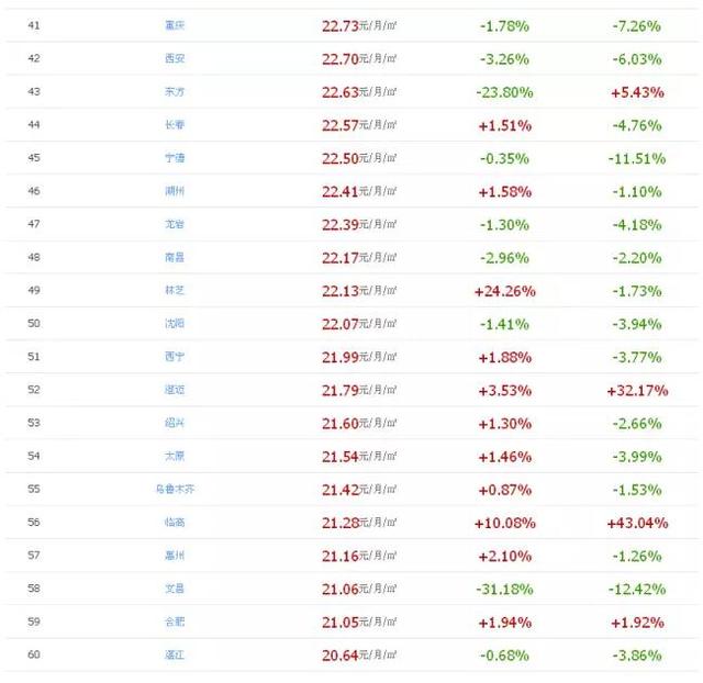 全国房租最贵的100城市有哪些?有一个你肯定想不到