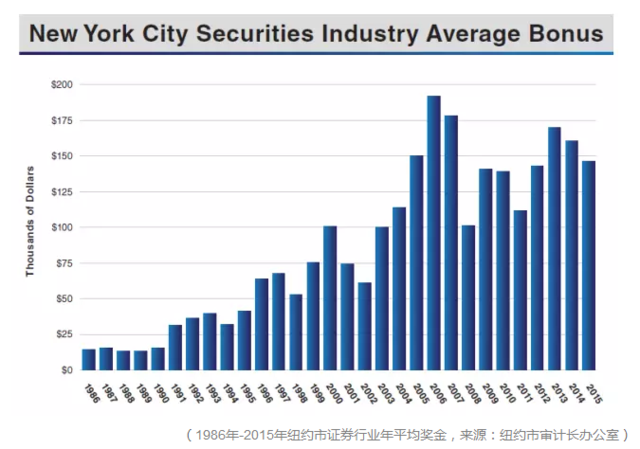 平均缩水1.4万美元 华尔街奖金一年到底有多少？