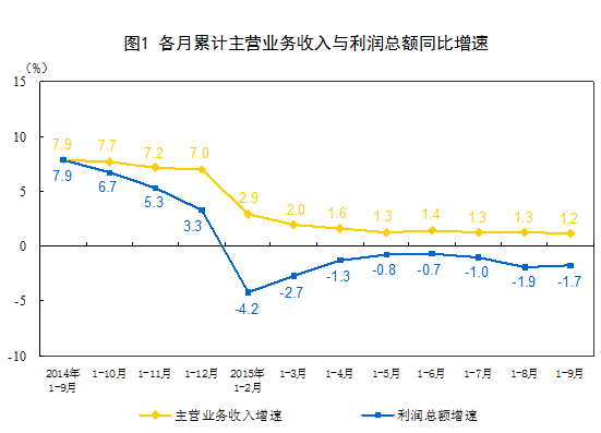 1-9月份全国规模以上工业企业利润总额同比下
