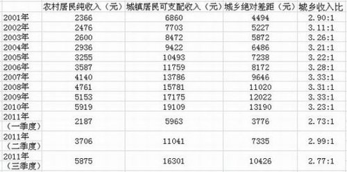 江苏城乡建设职业学院_上海城乡收入差距