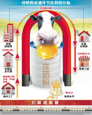一年涨三轮 中国洋奶粉全球最贵无关关税