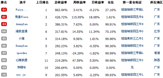 港股大赛第14日 五股票高手周赚逾倍