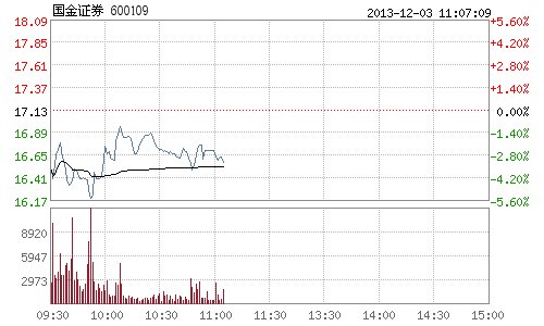 快讯:券商股走势低迷 国金证券领跌