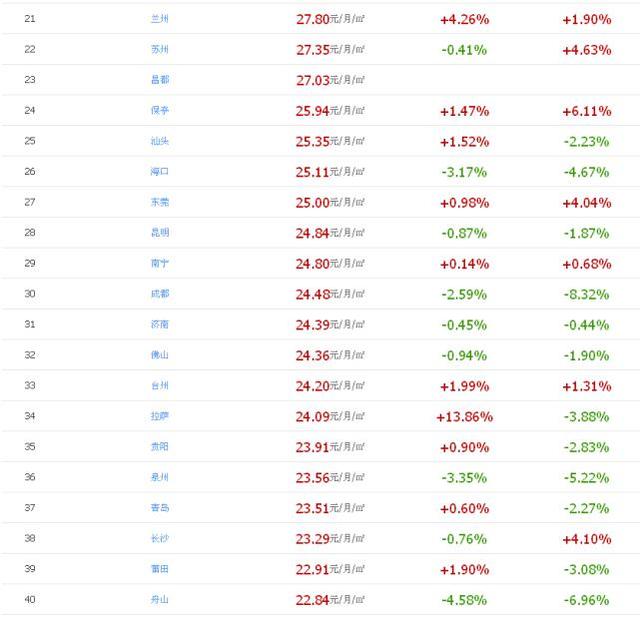 全国房租最贵的100城市有哪些?有一个你肯定想不到
