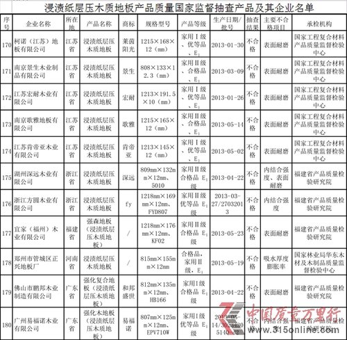 肯帝亚地板等登国家质检黑榜 消费者谨慎选购