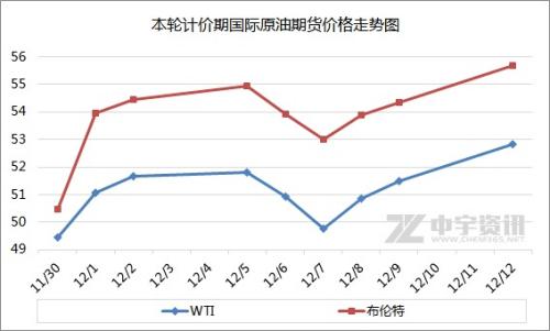 本輪計價期國際原油期貨價格走勢圖。來源：中宇資訊