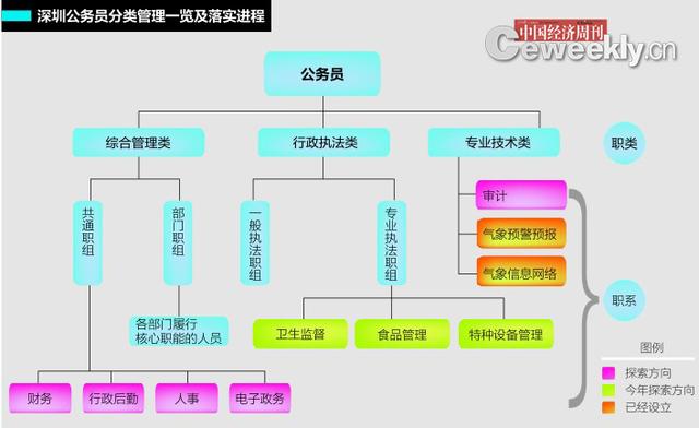 深圳公务员分类改革 退休人员大比例享副处待遇
