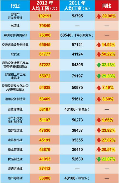 北京17行业工资指导线:房产业平均年薪超十万