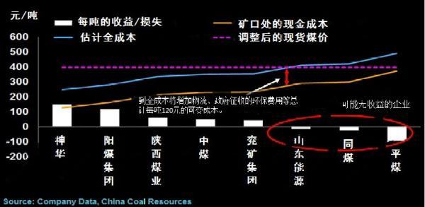 彭博:中国煤炭工人人均煤炭产量不到美国6%