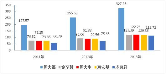 中国黄金钻石市场:人均可支配收入增加带动消费_财经_腾讯网