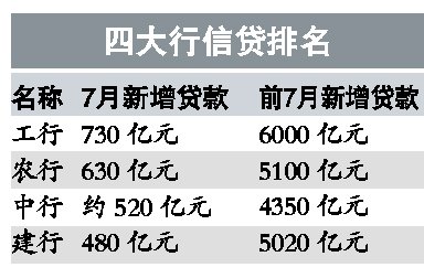 四大行7月新增人民币贷款2360亿 增速回落