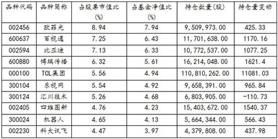 三季报业绩六成预喜 蓝筹基金存阶段性机会