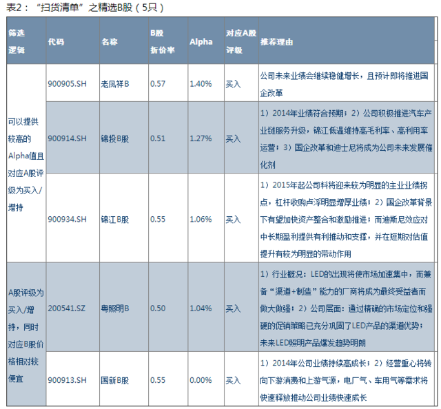 中信证券列出H股B股扫货清单