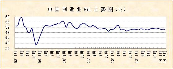 3月PMI显示指数温和回升 经济运行趋稳