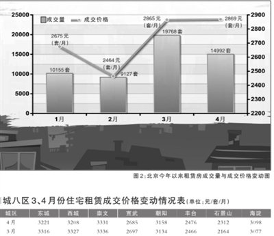 4月北京二手房成交量环比降22% 租赁房降25%