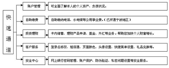 宁波银行个人网上银行简介