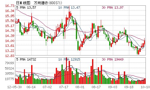 股票 证券新闻 正文    中国网10月10日讯 万向德农晚间公告称,根据