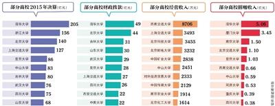 70余所高校晒决算:4所超百亿 清华独超200亿(名单)