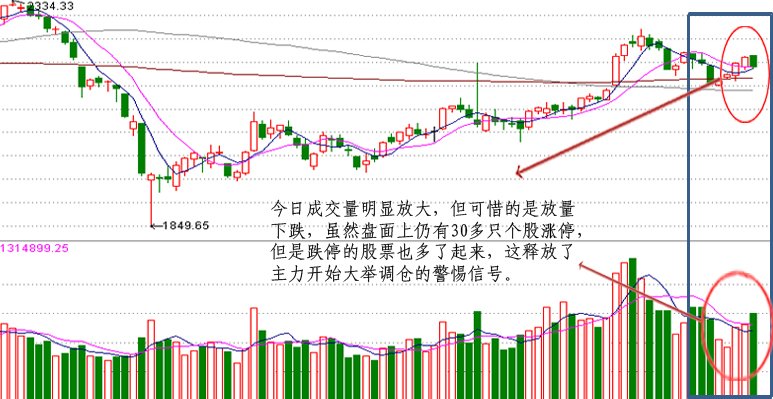 看图解盘:放量滞涨释放重大信号 三角度擒牛股