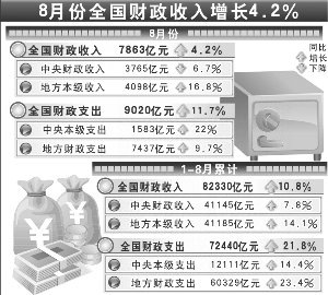 财政收入_财政收入增速放缓(2)