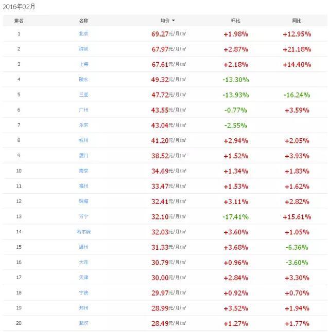 全国房租最贵的100城市有哪些?有一个你肯定想不到