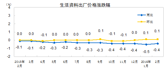 2�·ݹ�ҵ�����߳����۸�ͬ���½�4.9%