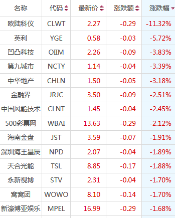 中概股低迷 欧陆科技跌超11%