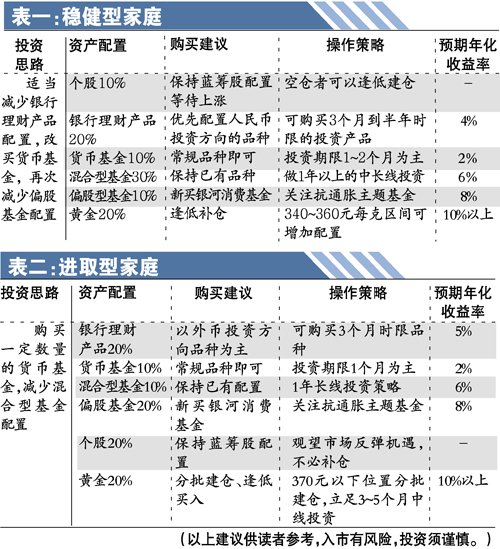 长假临近股票低迷 可配置3个月期限理财产品