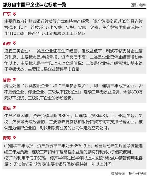 地方去产能路线图初现 僵尸企业认定标准出炉