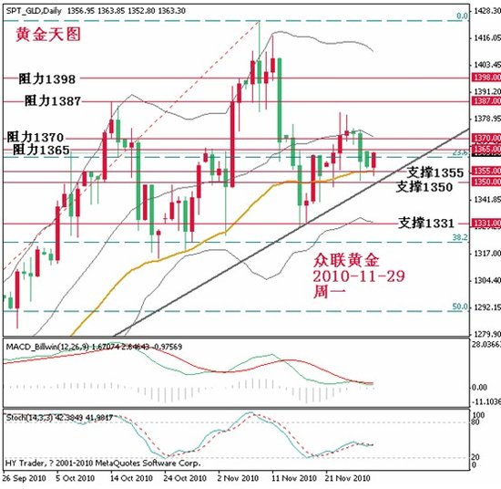众联黄金:美元大幅走高黄金承压下跌