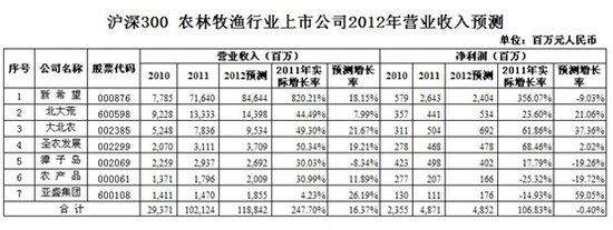 2012年农林牧渔上市公司营收及净利增长下调