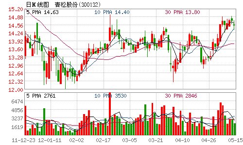 青松股份樟脑产品农药生产资质三证已齐全