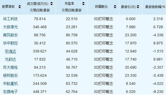 快讯:3D打印概念股出现分化 风险大于机遇