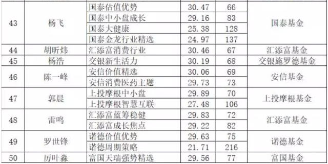 国泰基金排名_基金图片(2)