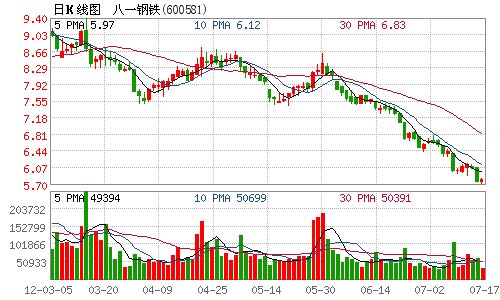 八一钢铁上半年业绩骤减51.13%