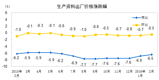 2�·ݹ�ҵ�����߳����۸�ͬ���½�4.9%