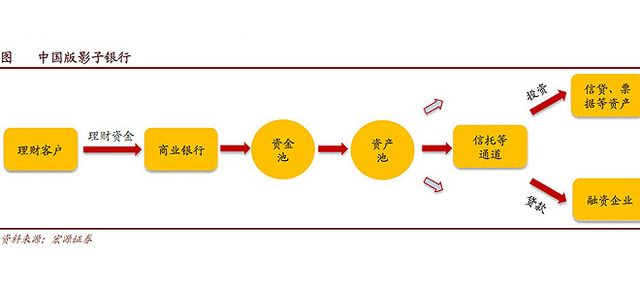 财经观察：规范影子银行将使“钱荒”再来