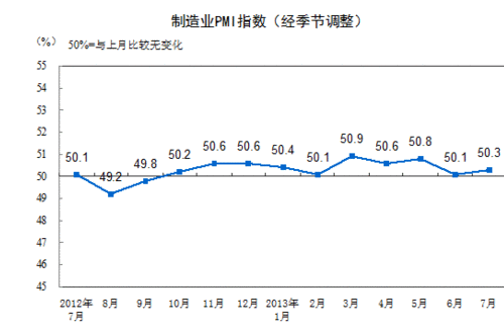 2013年7月中国制造业采购经理指数为50.3%