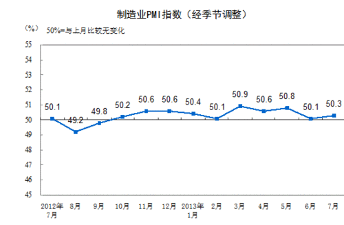 2013年7月中国制造业采购经理指数为50.3%