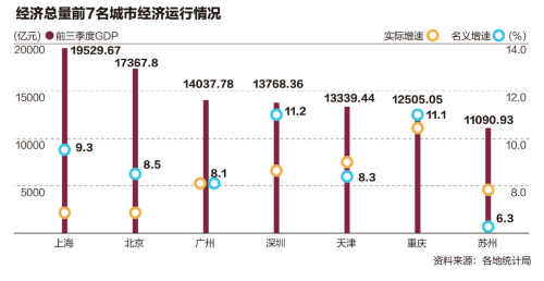 出口骤降 5大外贸明显城市GDP排名高速下滑