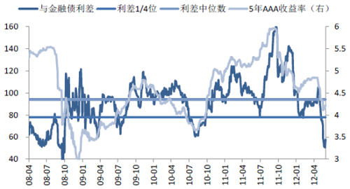 第一创业证券公司_证券公司利差收入