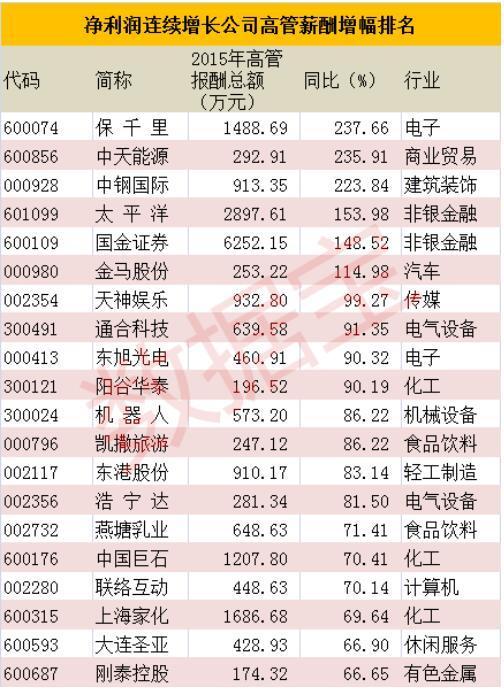 上市公司高管薪酬排行榜:中国平安马明哲居首