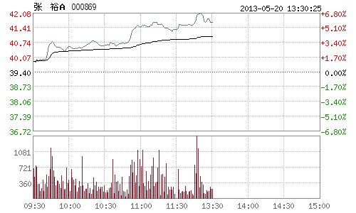 快讯:葡萄酒股盘中集体做多 张裕A放量涨近6%