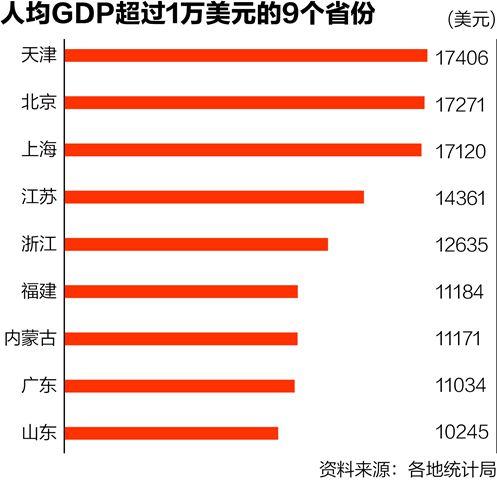 重庆人均gdp美元_人均GDP比拼：9省超1万美元广东少于内蒙古